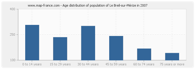 Age distribution of population of Le Breil-sur-Mérize in 2007